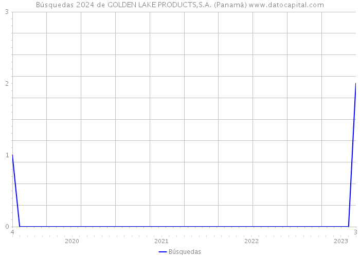 Búsquedas 2024 de GOLDEN LAKE PRODUCTS,S.A. (Panamá) 
