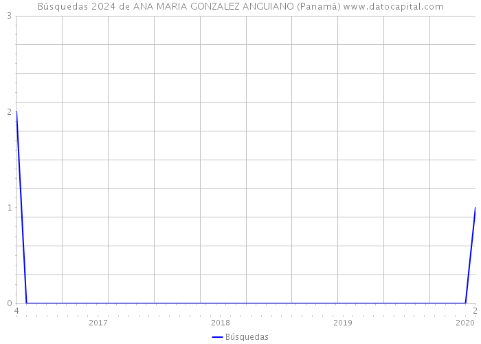 Búsquedas 2024 de ANA MARIA GONZALEZ ANGUIANO (Panamá) 