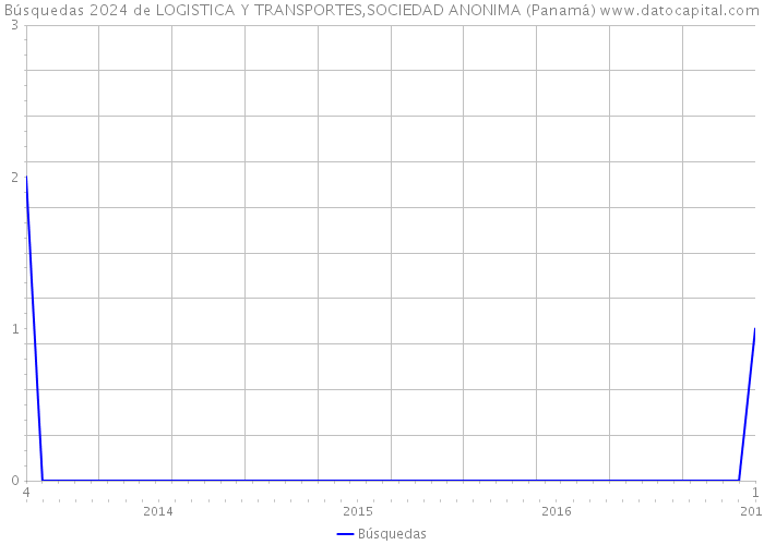 Búsquedas 2024 de LOGISTICA Y TRANSPORTES,SOCIEDAD ANONIMA (Panamá) 
