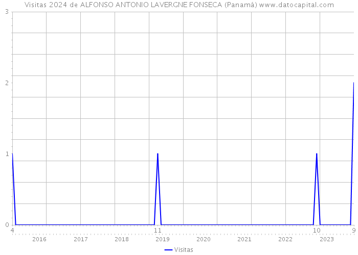 Visitas 2024 de ALFONSO ANTONIO LAVERGNE FONSECA (Panamá) 