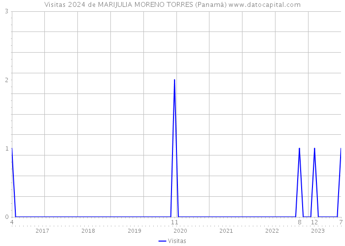 Visitas 2024 de MARIJULIA MORENO TORRES (Panamá) 
