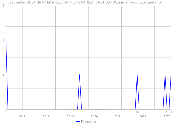 Búsquedas 2024 de ONELIA DEL CARMEN CASTILLO CASTILLO (Panamá) 