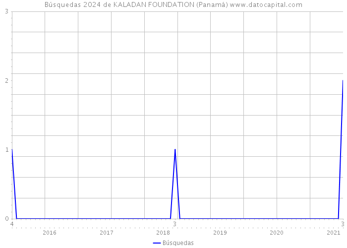 Búsquedas 2024 de KALADAN FOUNDATION (Panamá) 