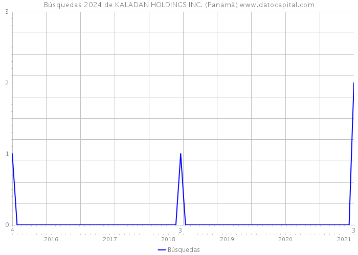 Búsquedas 2024 de KALADAN HOLDINGS INC. (Panamá) 