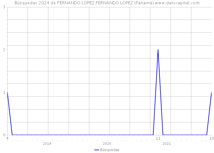 Búsquedas 2024 de FERNANDO LOPEZ FERNANDO LOPEZ (Panamá) 