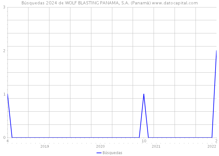 Búsquedas 2024 de WOLF BLASTING PANAMA, S.A. (Panamá) 