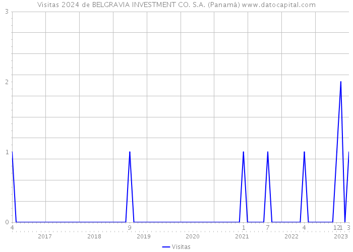 Visitas 2024 de BELGRAVIA INVESTMENT CO. S.A. (Panamá) 