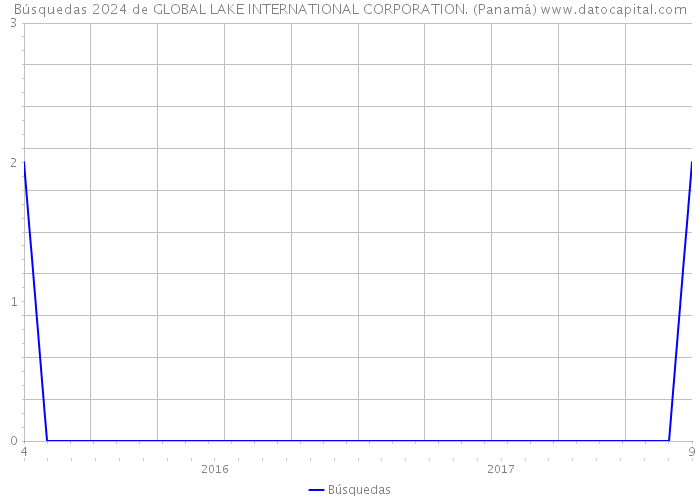 Búsquedas 2024 de GLOBAL LAKE INTERNATIONAL CORPORATION. (Panamá) 