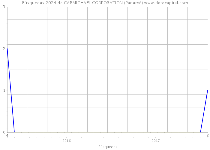 Búsquedas 2024 de CARMICHAEL CORPORATION (Panamá) 