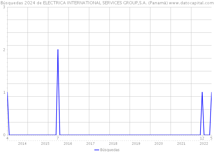 Búsquedas 2024 de ELECTRICA INTERNATIONAL SERVICES GROUP,S.A. (Panamá) 
