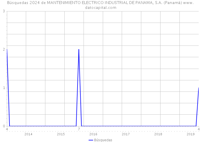 Búsquedas 2024 de MANTENIMIENTO ELECTRICO INDUSTRIAL DE PANAMA, S.A. (Panamá) 