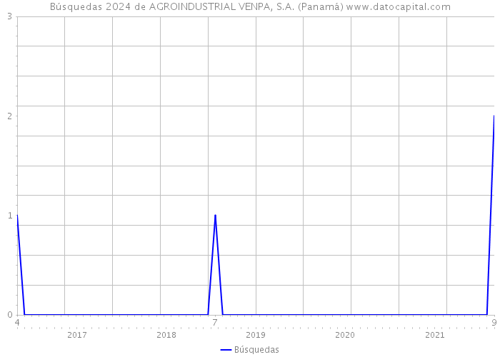 Búsquedas 2024 de AGROINDUSTRIAL VENPA, S.A. (Panamá) 