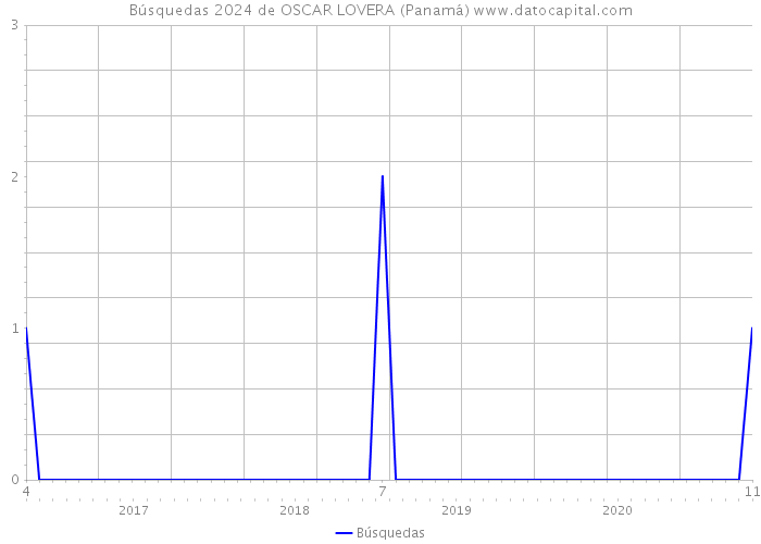 Búsquedas 2024 de OSCAR LOVERA (Panamá) 