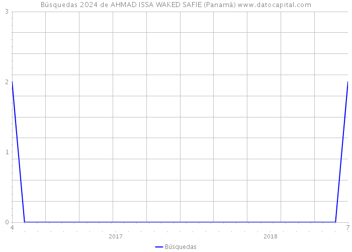 Búsquedas 2024 de AHMAD ISSA WAKED SAFIE (Panamá) 