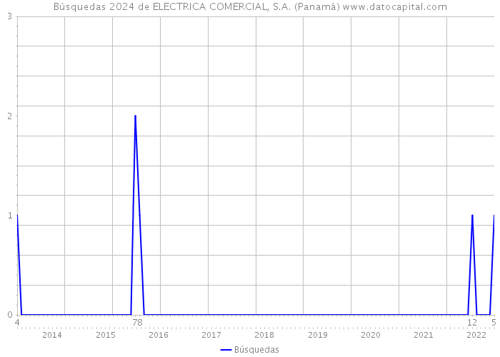 Búsquedas 2024 de ELECTRICA COMERCIAL, S.A. (Panamá) 