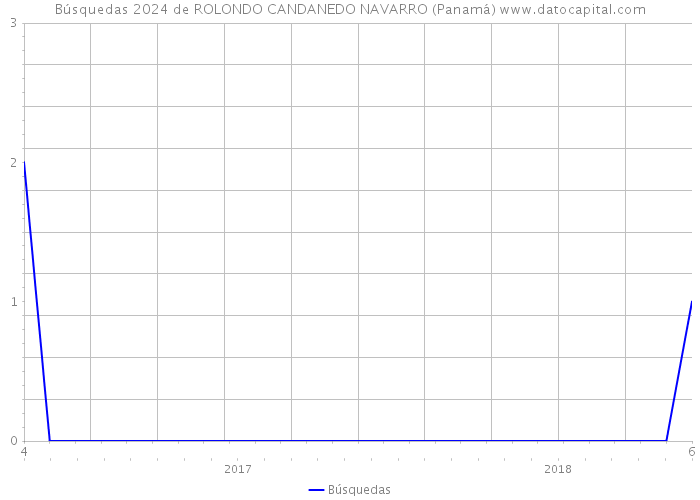 Búsquedas 2024 de ROLONDO CANDANEDO NAVARRO (Panamá) 