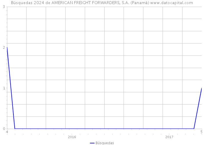 Búsquedas 2024 de AMERICAN FREIGHT FORWARDERS, S.A. (Panamá) 