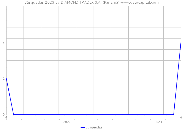 Búsquedas 2023 de DIAMOND TRADER S.A. (Panamá) 
