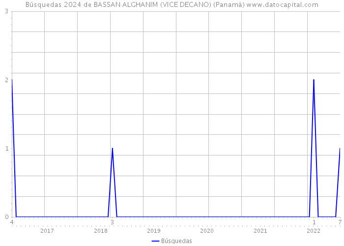 Búsquedas 2024 de BASSAN ALGHANIM (VICE DECANO) (Panamá) 