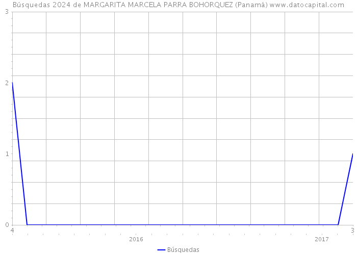 Búsquedas 2024 de MARGARITA MARCELA PARRA BOHORQUEZ (Panamá) 