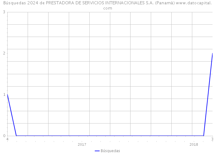 Búsquedas 2024 de PRESTADORA DE SERVICIOS INTERNACIONALES S.A. (Panamá) 
