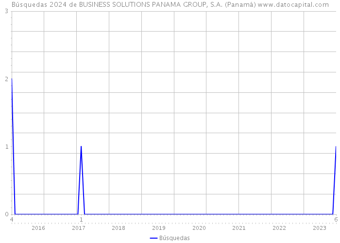 Búsquedas 2024 de BUSINESS SOLUTIONS PANAMA GROUP, S.A. (Panamá) 