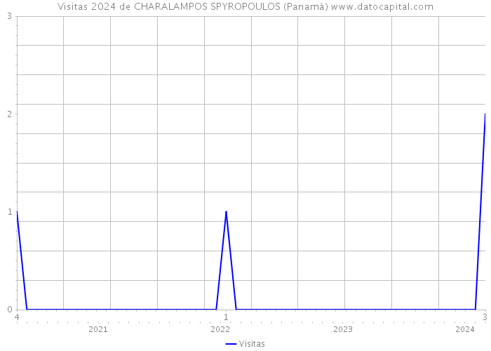 Visitas 2024 de CHARALAMPOS SPYROPOULOS (Panamá) 