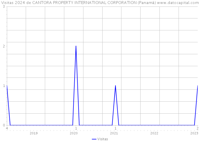 Visitas 2024 de CANTORA PROPERTY INTERNATIONAL CORPORATION (Panamá) 