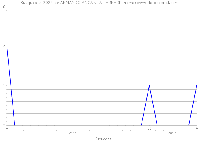 Búsquedas 2024 de ARMANDO ANGARITA PARRA (Panamá) 