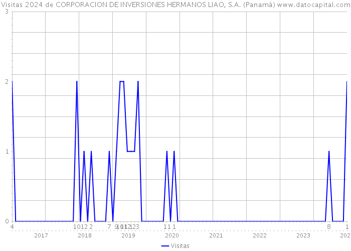 Visitas 2024 de CORPORACION DE INVERSIONES HERMANOS LIAO, S.A. (Panamá) 