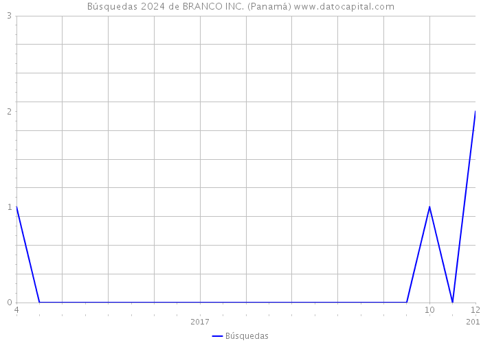 Búsquedas 2024 de BRANCO INC. (Panamá) 