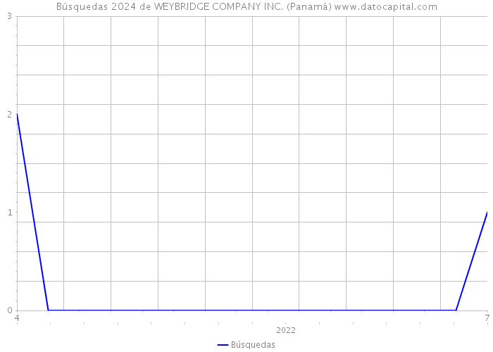 Búsquedas 2024 de WEYBRIDGE COMPANY INC. (Panamá) 