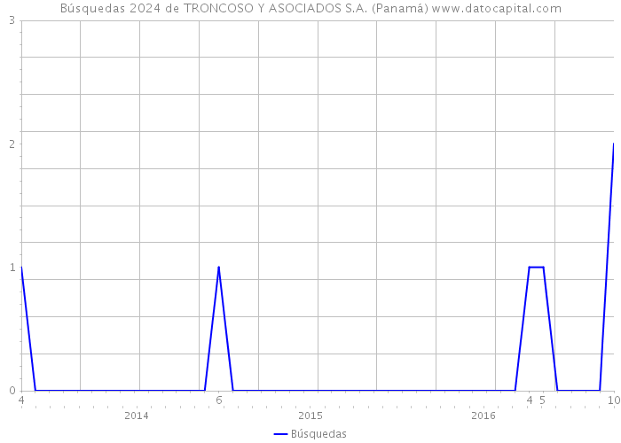 Búsquedas 2024 de TRONCOSO Y ASOCIADOS S.A. (Panamá) 