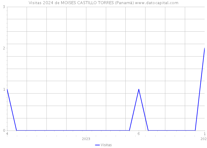 Visitas 2024 de MOISES CASTILLO TORRES (Panamá) 