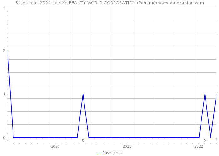 Búsquedas 2024 de AXA BEAUTY WORLD CORPORATION (Panamá) 