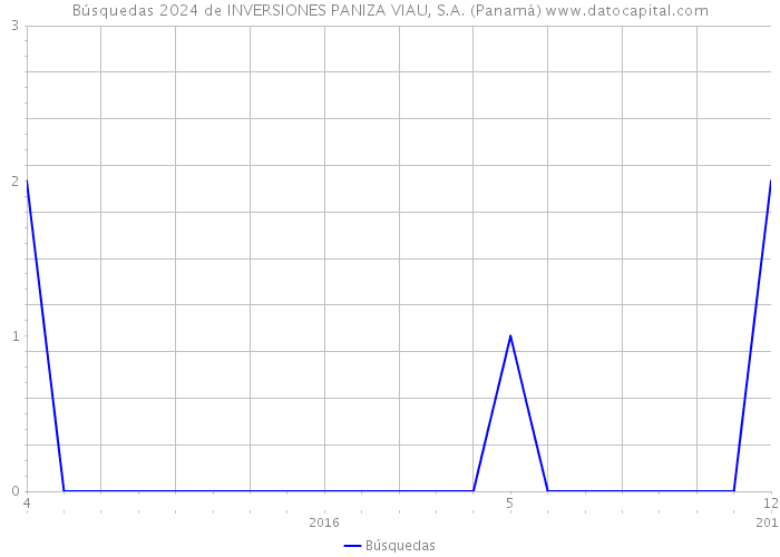 Búsquedas 2024 de INVERSIONES PANIZA VIAU, S.A. (Panamá) 