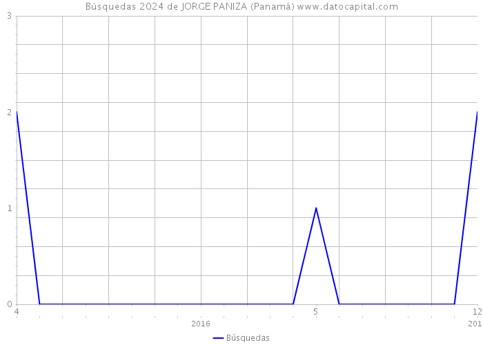 Búsquedas 2024 de JORGE PANIZA (Panamá) 