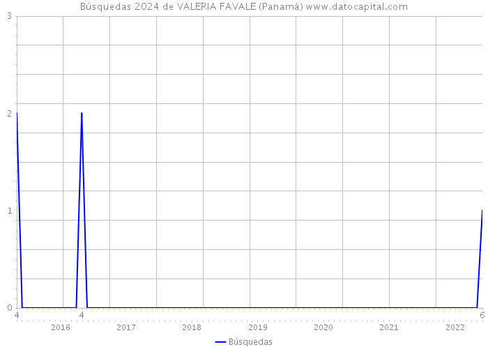 Búsquedas 2024 de VALERIA FAVALE (Panamá) 