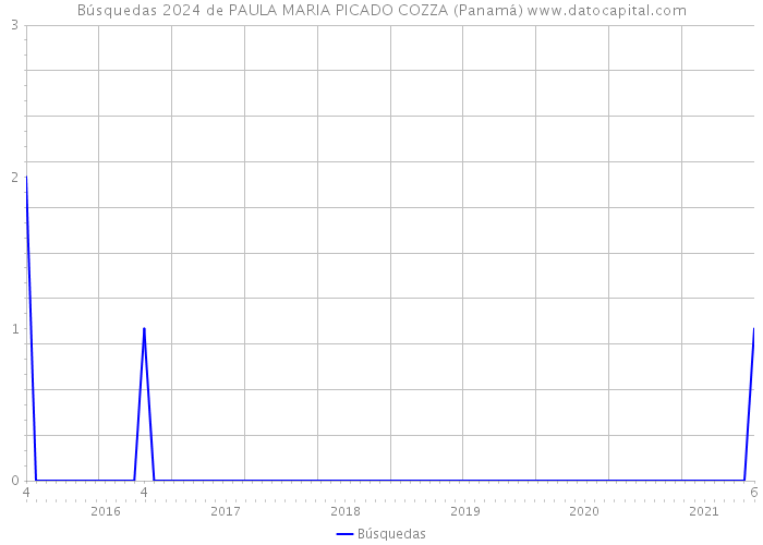 Búsquedas 2024 de PAULA MARIA PICADO COZZA (Panamá) 