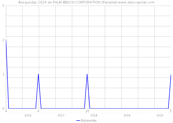 Búsquedas 2024 de PALM BEACH CORPORATION (Panamá) 
