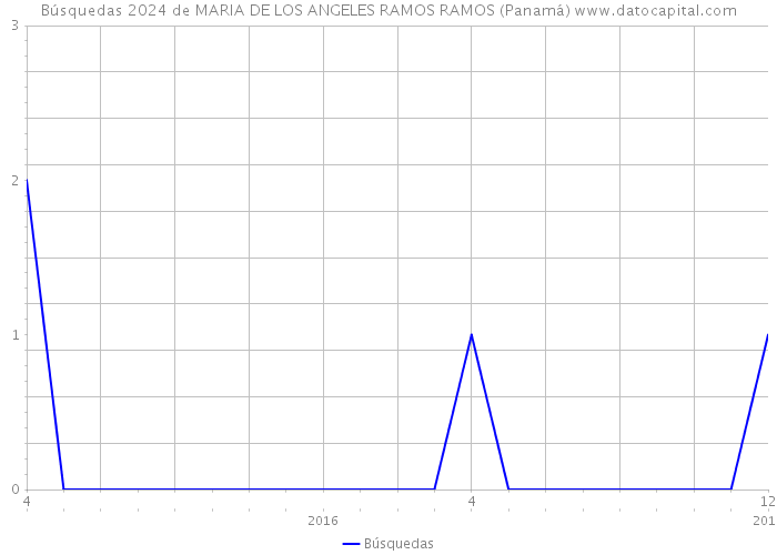 Búsquedas 2024 de MARIA DE LOS ANGELES RAMOS RAMOS (Panamá) 