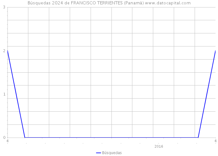 Búsquedas 2024 de FRANCISCO TERRIENTES (Panamá) 