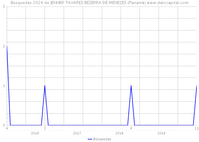 Búsquedas 2024 de JENNER TAVARES BEZERRA DE MENEZES (Panamá) 