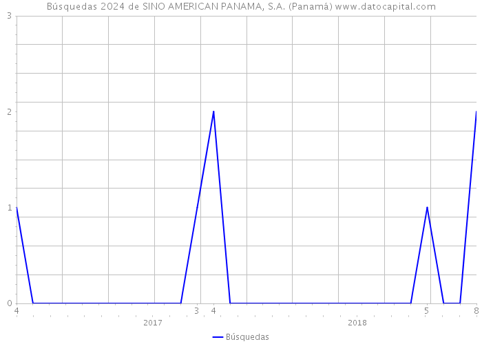 Búsquedas 2024 de SINO AMERICAN PANAMA, S.A. (Panamá) 