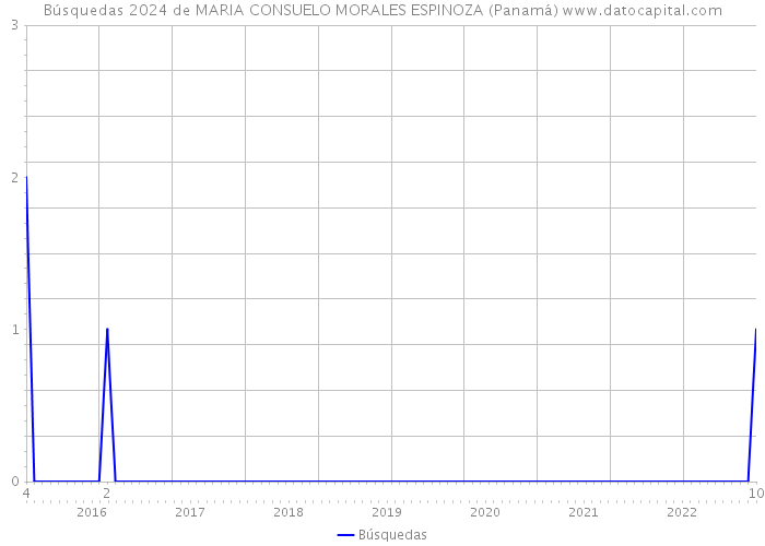 Búsquedas 2024 de MARIA CONSUELO MORALES ESPINOZA (Panamá) 