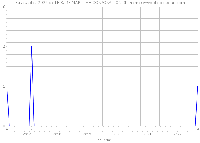 Búsquedas 2024 de LEISURE MARITIME CORPORATION. (Panamá) 