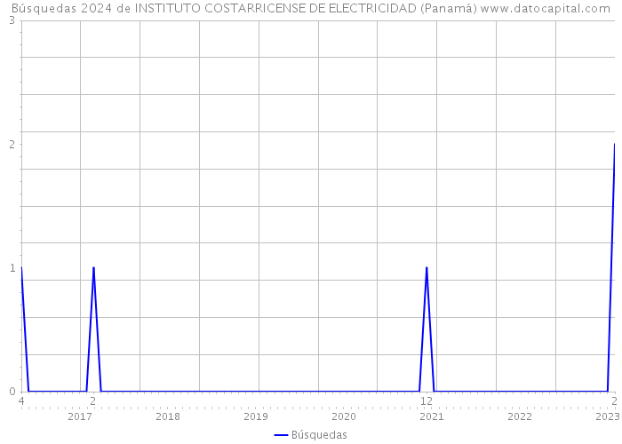 Búsquedas 2024 de INSTITUTO COSTARRICENSE DE ELECTRICIDAD (Panamá) 