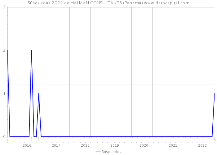 Búsquedas 2024 de HALMAN CONSULTANTS (Panamá) 