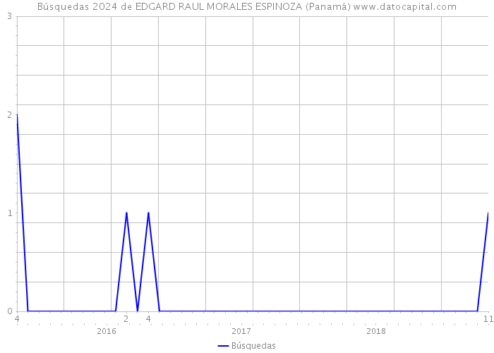 Búsquedas 2024 de EDGARD RAUL MORALES ESPINOZA (Panamá) 