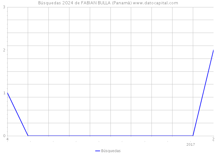 Búsquedas 2024 de FABIAN BULLA (Panamá) 